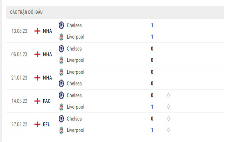 Lịch sử đối đầu Liverpool vs Chelsea                                                                              